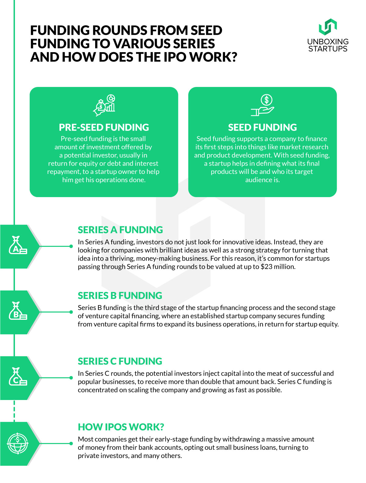 Startup Funding Stages to various Series & How Does the IPO Work?