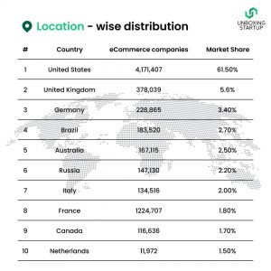 E-commerce Startups