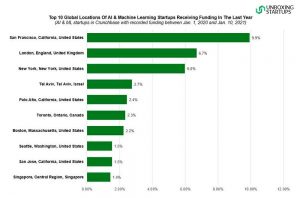 5 Machine Learning (ML) Startups to Watch in Q3 & Q4 2021 