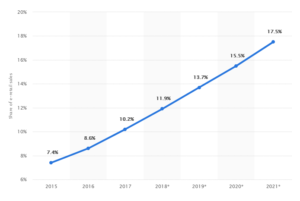 E-commerce Businesses